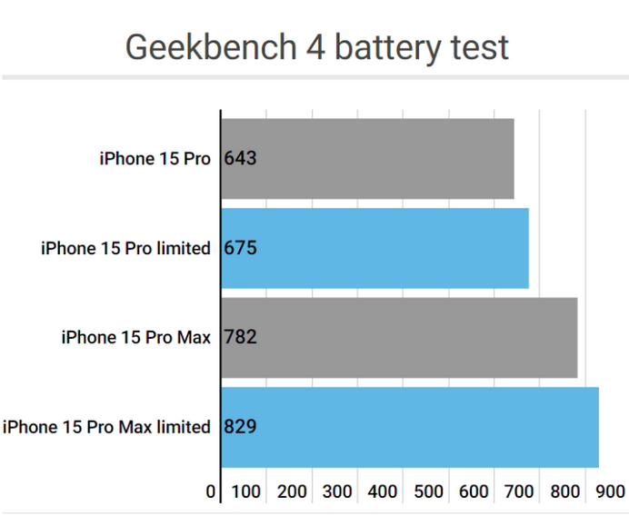 麒麟apple维修站iPhone15Pro的ProMotion高刷功能耗电吗