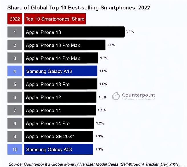 麒麟苹果维修分享:为什么iPhone14的销量不如iPhone13? 