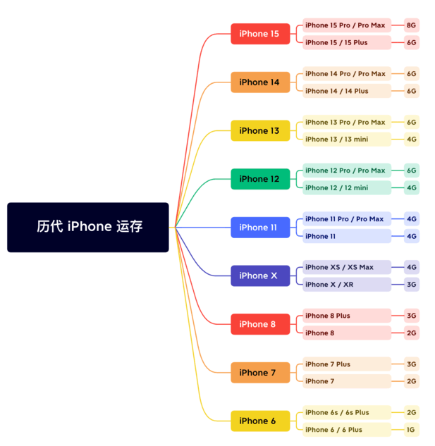 麒麟苹果维修网点分享苹果历代iPhone运存汇总 