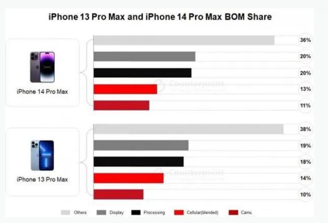 麒麟苹果手机维修分享iPhone 14 Pro的成本和利润 