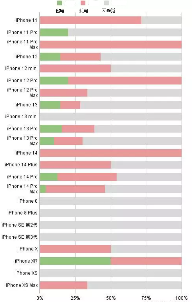 麒麟苹果手机维修分享iOS16.2太耗电怎么办？iOS16.2续航不好可以降级吗？ 