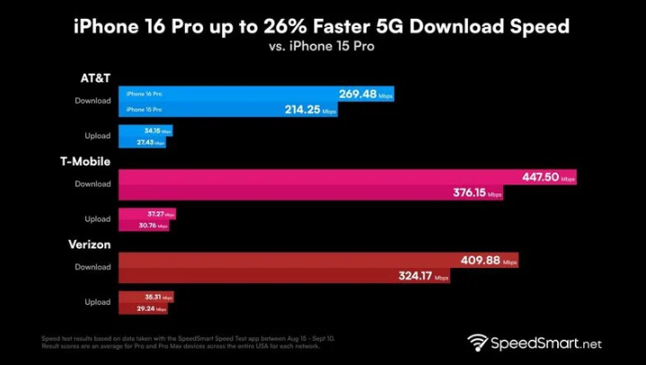 麒麟苹果手机维修分享iPhone 16 Pro 系列的 5G 速度 